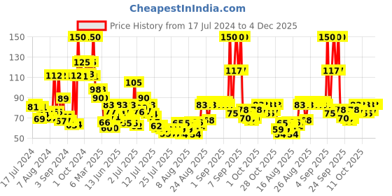 ajio.com lakme Skin Solutions Sheet Mask Revitalizing with Vitamin C lakme Price History Graph from 17 Jul 2024 to 3 Dec 2025