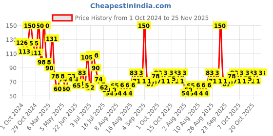 ajio.com lakme Solutions Sheet Mask Hydrating with Hyaluronic Acid lakme Price History Graph from 1 Oct 2024 to 25 Nov 2025