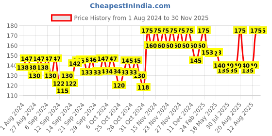 ajio.com lakme Sun Expert De Tan Scrub lakme Price History Graph from 1 Aug 2024 to 30 Nov 2025