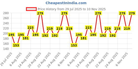 ajio.com lakme Sun Expert Invisible SPF 50 PA Sunstick Mini lakme Price History Graph from 29 Jul 2025 to 10 Nov 2025