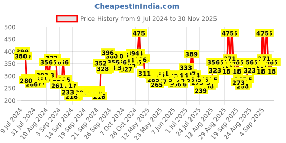 ajio.com lakme Sun Expert Ultra Matte Lotion lakme Price History Graph from 9 Jul 2024 to 30 Nov 2025