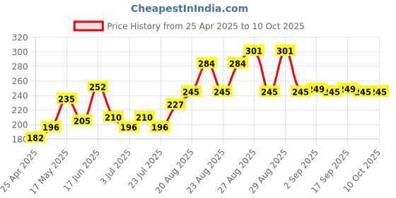 ajio.com lakme Superglowvit-C Gloss - Cherry Red C3 lakme Price History Graph from 25 Apr 2025 to 9 Oct 2025