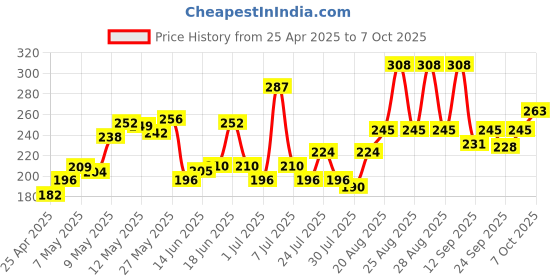 ajio.com lakme Superglowvit-C Gloss - Coca Brown C4 lakme Price History Graph from 25 Apr 2025 to 7 Oct 2025