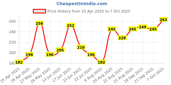 ajio.com lakme Superglowvit-C Gloss - Insta Pink C1 lakme Price History Graph from 25 Apr 2025 to 7 Oct 2025