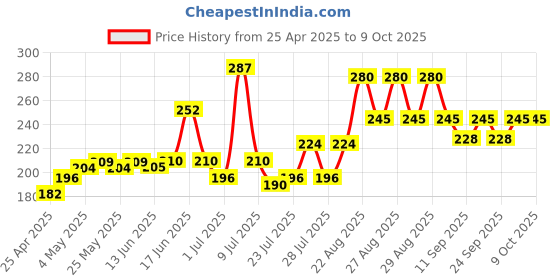 ajio.com lakme Superglowvit-C Gloss - Pearl C5 lakme Price History Graph from 25 Apr 2025 to 9 Oct 2025