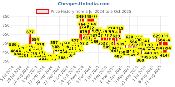 ajio.com lakme Unreal 3D Slim Bullet Matte Finish - British Brown lakme Price History Graph from 5 Jul 2024 to 5 Oct 2025