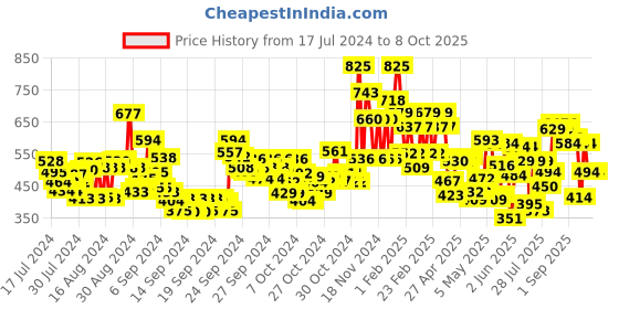 ajio.com lakme Unreal 3D Slim Bullet Matte Finish - Nude Blush lakme Price History Graph from 17 Jul 2024 to 7 Oct 2025