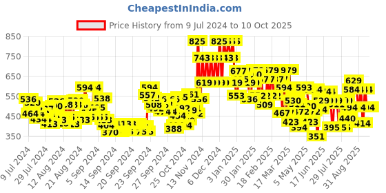 ajio.com lakme Unreal 3D Slim Bullet Matte Finish - Nude Reign lakme Price History Graph from 9 Jul 2024 to 10 Oct 2025