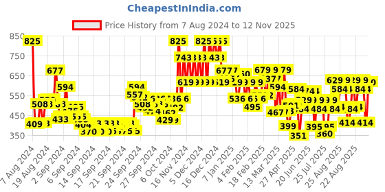 ajio.com lakme Unreal 3D Slim Bullet Matte Finish - Nude Trip lakme Price History Graph from 7 Aug 2024 to 12 Nov 2025