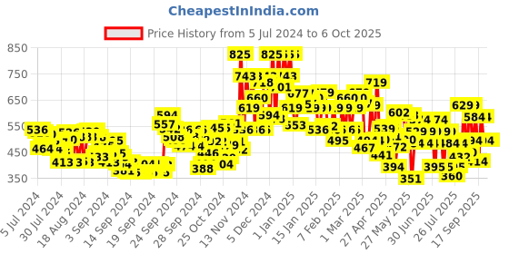 ajio.com lakme Unreal 3D Slim Bullet Matte Finish - Red Carnival lakme Price History Graph from 5 Jul 2024 to 3 Oct 2025