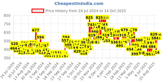 ajio.com lakme Unreal 3D Slim Bullet Matte Finish - Wine Flair lakme Price History Graph from 24 Jul 2024 to 14 Oct 2025
