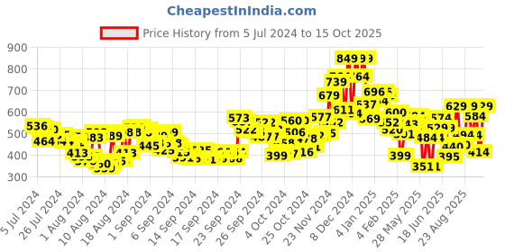 ajio.com lakme Unreal 3D Slim Bullet Matte Finish - Wine Whisper lakme Price History Graph from 5 Jul 2024 to 15 Oct 2025