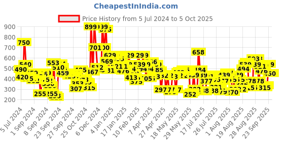 ajio.com lakme Unreal Blur Perfect Primer Mattifies & Blurs Pores lakme Price History Graph from 5 Jul 2024 to 5 Oct 2025