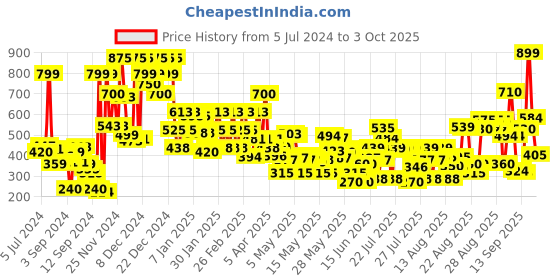 ajio.com lakme Unreal Glow Primer lakme Price History Graph from 5 Jul 2024 to 3 Oct 2025