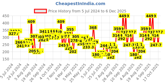 ajio.com lakme Vitamin-C Day Cream lakme Price History Graph from 5 Jul 2024 to 5 Dec 2025