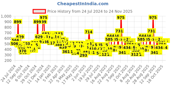 ajio.com lakme Xtraordin-airy Compact 2-In-1 Compact + Foundation Lightweight SPF17 - 01 Ivory Fair lakme Price History Graph from 24 Jul 2024 to 24 Nov 2025