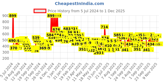 ajio.com lakme Xtraordin-airy Compact 2-In-1 Compact + Foundation Lightweight SPF17 - 06 Almond Honey lakme Price History Graph from 5 Jul 2024 to 1 Dec 2025