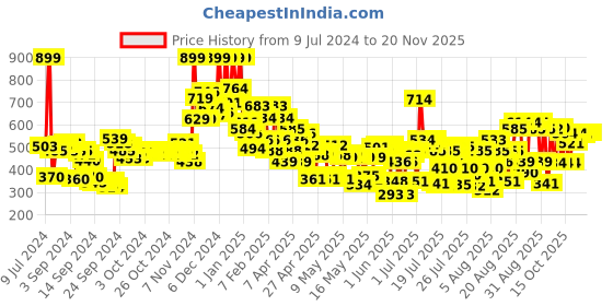 ajio.com lakme Xtraordin-airy Compact 2-In-1 Compact + Foundation Lightweight SPF17 - Rose Fair lakme Price History Graph from 9 Jul 2024 to 19 Nov 2025