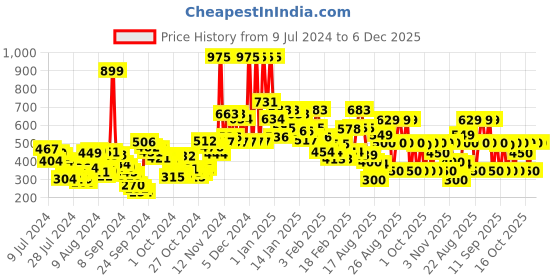 ajio.com lakme Xtraordin-airy Mattereal Mousse Foundation - 06 Almond Honey lakme Price History Graph from 9 Jul 2024 to 5 Dec 2025