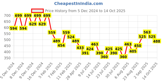 ajio.com lakme Xtraordin-Airy One-And-Done Tint - Nude Nudge lakme Price History Graph from 5 Dec 2024 to 14 Oct 2025