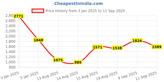 ajio.com lakshita Crochet Straight Kurta Set lakshita Price History Graph from 3 Jan 2025 to 11 Sep 2025