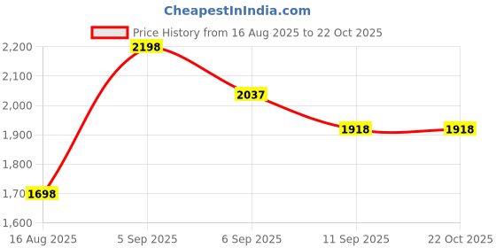 ajio.com lakshita Embroidery Kurta Set lakshita Price History Graph from 16 Aug 2025 to 22 Oct 2025