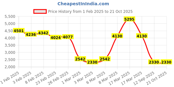 ajio.com lakshita Floral Print A-Line Kurta Set lakshita Price History Graph from 1 Feb 2025 to 21 Oct 2025