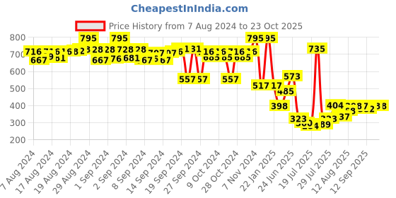 ajio.com lakshita High-Rise Leggings with Elasticated Waist lakshita Price History Graph from 7 Aug 2024 to 23 Oct 2025