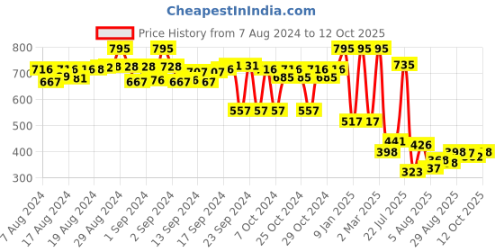 ajio.com lakshita High-Rise Leggings with Elasticated Waist lakshita Price History Graph from 7 Aug 2024 to 12 Oct 2025