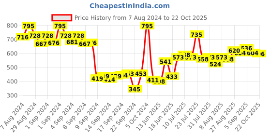 ajio.com lakshita High-Rise Leggings with Elasticated Waist lakshita Price History Graph from 7 Aug 2024 to 22 Oct 2025