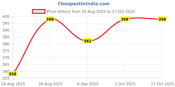 ajio.com lakshita High-Rise Leggings with Elasticated Waist lakshita Price History Graph from 24 Aug 2025 to 16 Oct 2025