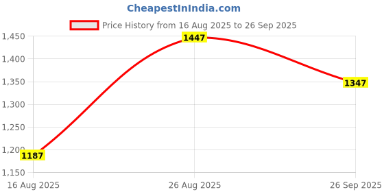 ajio.com lakshita Men Regular Fit Spread-Collar Shirt lakshita Price History Graph from 16 Aug 2025 to 26 Sep 2025