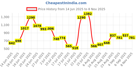 ajio.com lakshita Mid-Rise Palazzo with Insert Pockets lakshita Price History Graph from 14 Jun 2025 to 8 Nov 2025