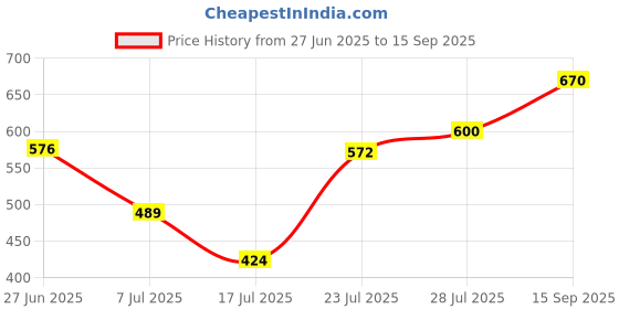 ajio.com lakshita Mid-Rise Trousers with Insert Pockets lakshita Price History Graph from 27 Jun 2025 to 15 Sep 2025