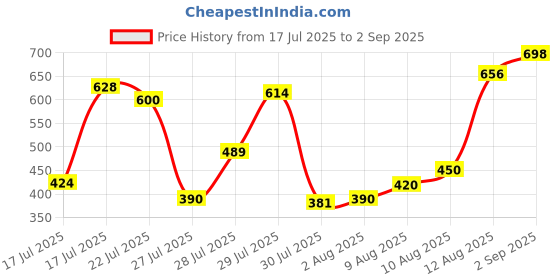 ajio.com lakshita Mid-Rise Trousers with Insert Pockets lakshita Price History Graph from 17 Jul 2025 to 2 Sep 2025