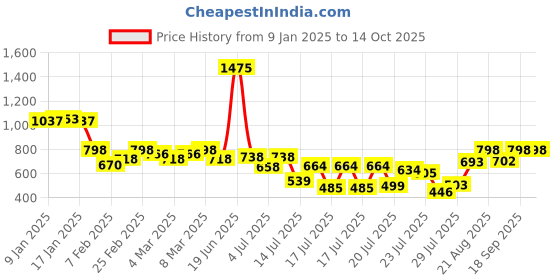 ajio.com lakshita Pleated Salwar with Lace Work lakshita Price History Graph from 9 Jan 2025 to 14 Oct 2025