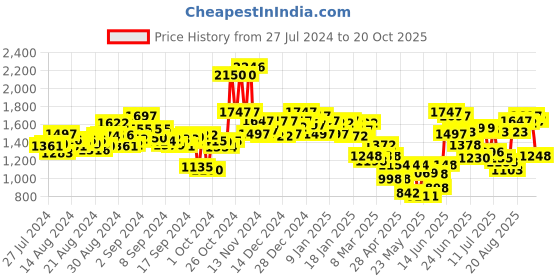 ajio.com lakshita Women A-Line Kurti with Full Sleeves lakshita Price History Graph from 27 Jul 2024 to 20 Oct 2025
