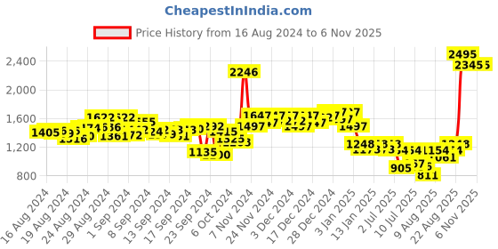ajio.com lakshita Women A-Line Kurti with Full Sleeves lakshita Price History Graph from 16 Aug 2024 to 6 Nov 2025