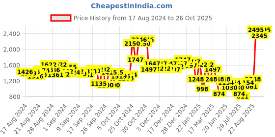 ajio.com lakshita Women A-Line Kurti with Full Sleeves lakshita Price History Graph from 17 Aug 2024 to 26 Oct 2025