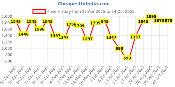 ajio.com lakshita Women Dark Beige Long Plain Pant lakshita Price History Graph from 25 Apr 2025 to 23 Oct 2025