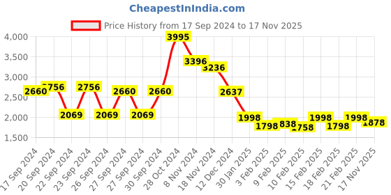 ajio.com lakshita Women Embellished Straight Kurta lakshita Price History Graph from 17 Sep 2024 to 17 Nov 2025