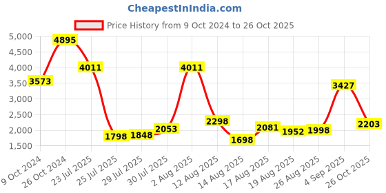 ajio.com lakshita Women Embellished Straight Kurta lakshita Price History Graph from 9 Oct 2024 to 26 Oct 2025