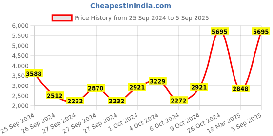 ajio.com lakshita Women Embellished Straight Kurta Set lakshita Price History Graph from 25 Sep 2024 to 5 Sep 2025