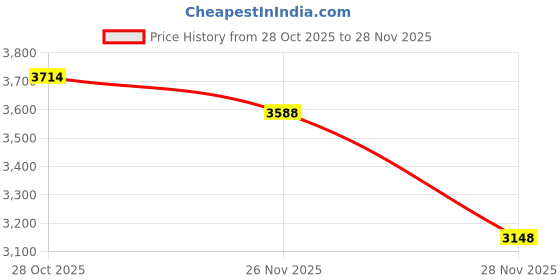 ajio.com lakshita Women Embroidered A-Line Kurta Set lakshita Price History Graph from 28 Oct 2025 to 28 Nov 2025