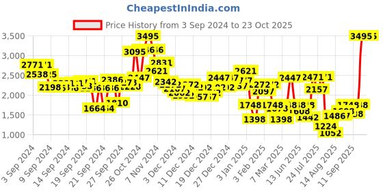 ajio.com lakshita Women Embroidered A-Line Kurti lakshita Price History Graph from 3 Sep 2024 to 23 Oct 2025