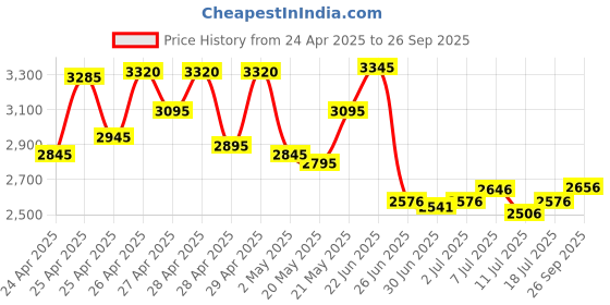 ajio.com lakshita Women Embroidered A-Line Kurti lakshita Price History Graph from 24 Apr 2025 to 26 Sep 2025