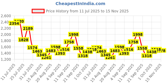 ajio.com lakshita Women Embroidered A-Line Tunic lakshita Price History Graph from 11 Jul 2025 to 15 Nov 2025