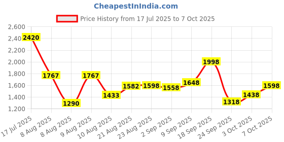 ajio.com lakshita Women Embroidered A-Line Tunic  lakshita Price History Graph from 17 Jul 2025 to 7 Oct 2025