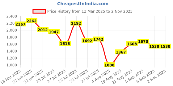ajio.com lakshita Women Embroidered Flared Kurta with Bracelet Sleeves lakshita Price History Graph from 13 Mar 2025 to 1 Nov 2025