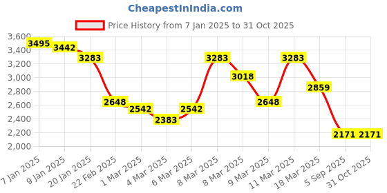 ajio.com lakshita Women Embroidered Flared Kurta with Pants lakshita Price History Graph from 7 Jan 2025 to 30 Oct 2025